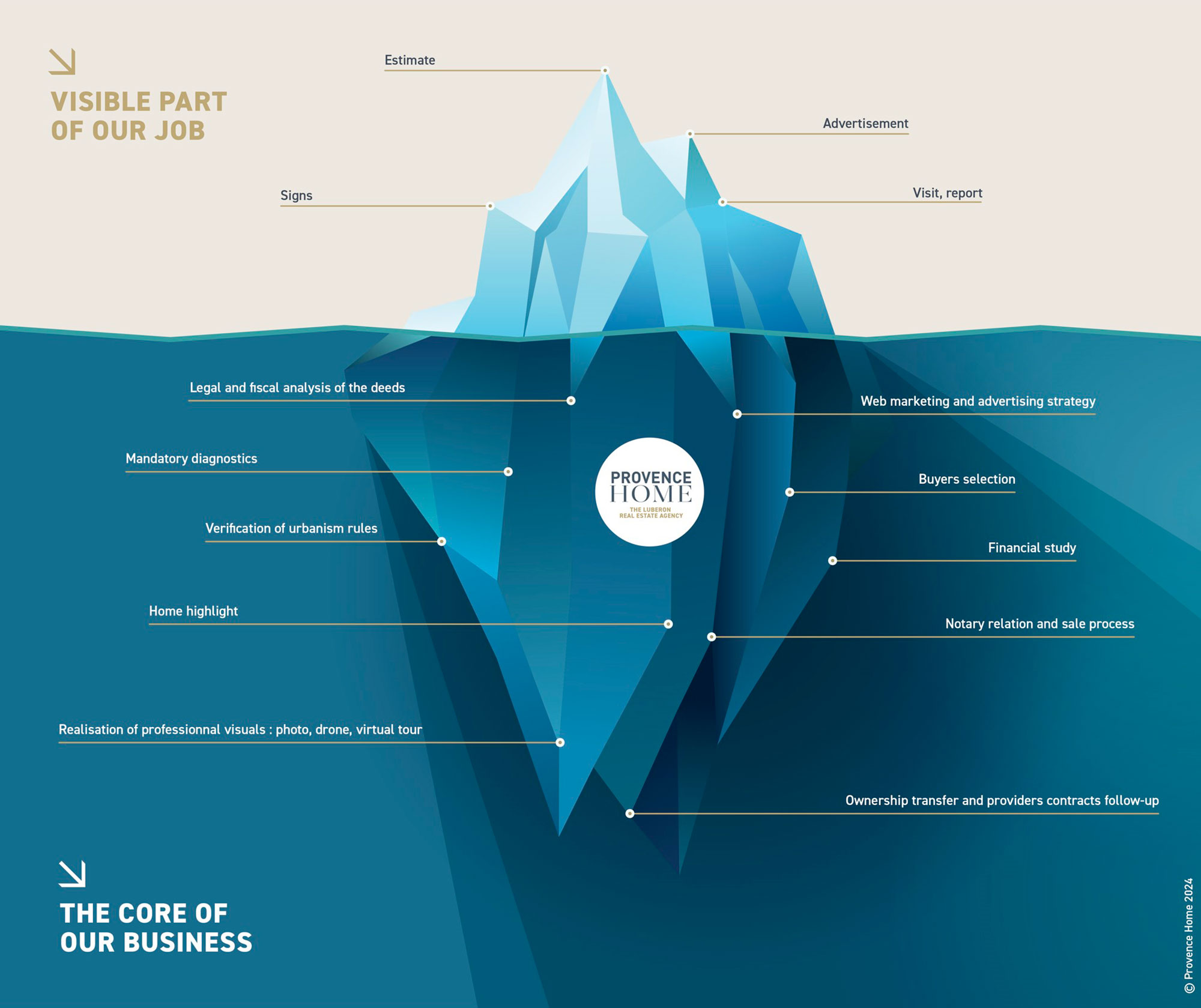 iceberg des honoraires